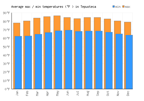 Tepusteca average minimum / maximum temperatures (Fahrenheit)