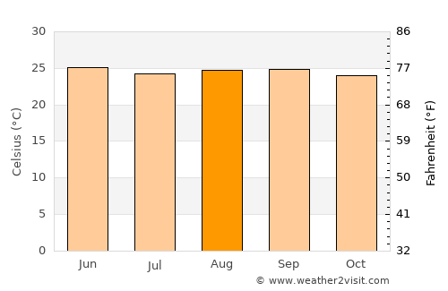 Tepusteca average temperature in August