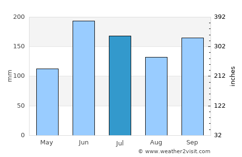 Tepusteca average rain in July