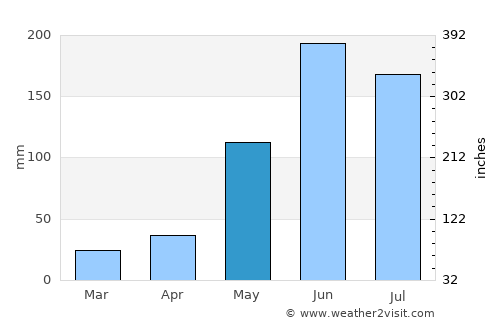 Tepusteca average rain in May
