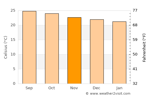Tepusteca average temperature in November
