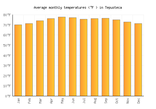 Tepusteca average temperature chart (Fahrenheit)