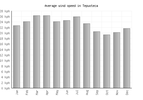 Tepusteca average winspeed by month (km/h)