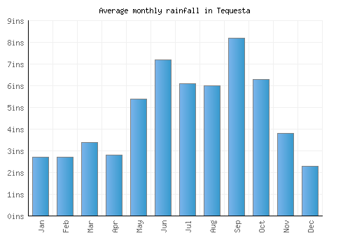 Tequesta monthly rainfall chart (inches)