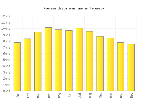Tequesta average daily sunshine chart