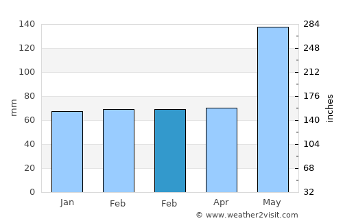 Tequesta average rain in February