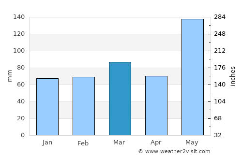 Tequesta average rain in March