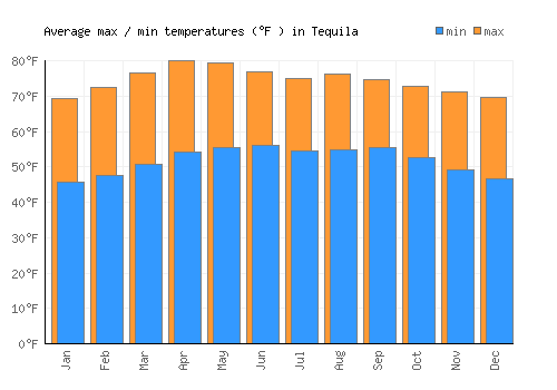 Tequila average minimum / maximum temperatures (Fahrenheit)