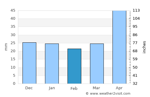 Tequila average rain in February