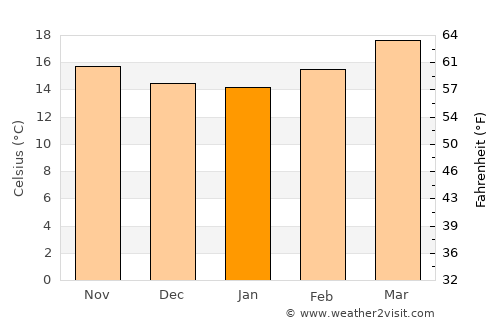 Tequila average temperature in January
