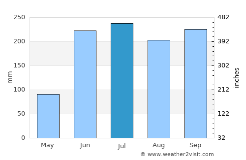 Tequila average rain in July