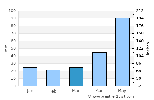 Tequila average rain in March