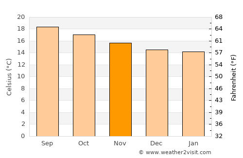 Tequila average temperature in November