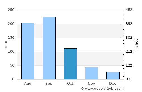 Tequila average rain in October