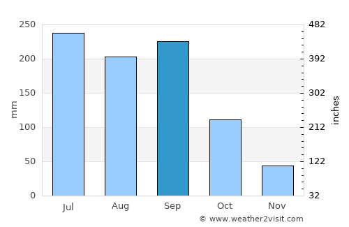 Tequila average rain in September