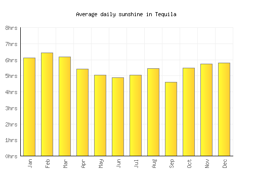 Tequila average daily sunshine chart