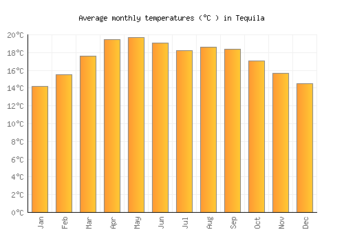 Tequila average temperature chart (Celsius)