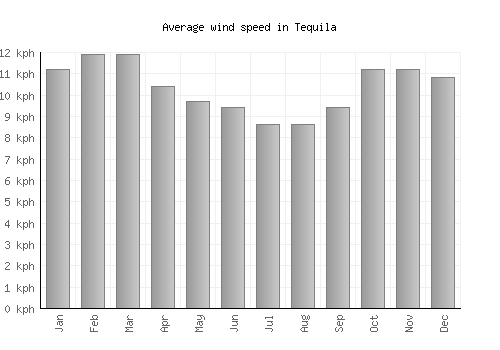 Tequila average winspeed by month (km/h)