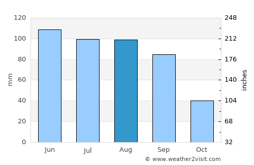 Tequisquiapan average rain in August
