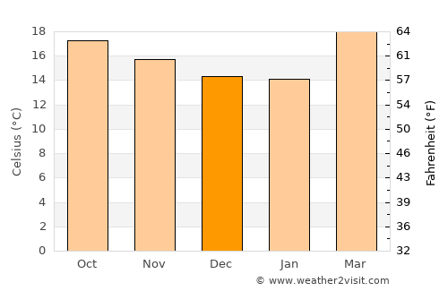 Tequisquiapan average temperature in December