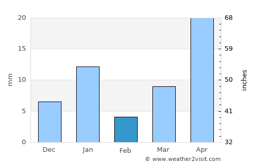 Tequisquiapan average rain in February