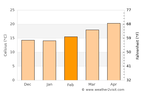 Tequisquiapan average temperature in February