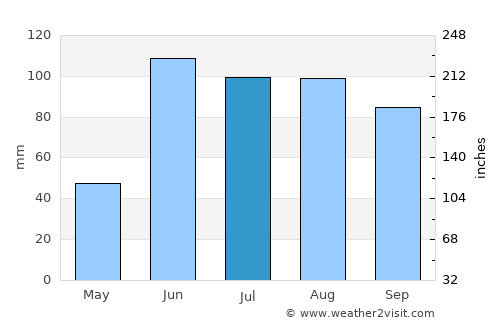 Tequisquiapan average rain in July