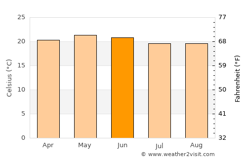 Tequisquiapan average temperature in June