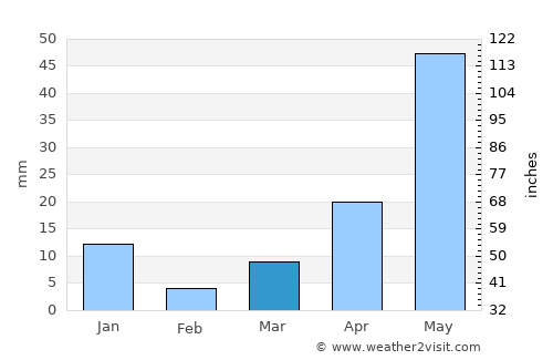 Tequisquiapan average rain in March