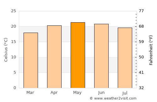 Tequisquiapan average temperature in May