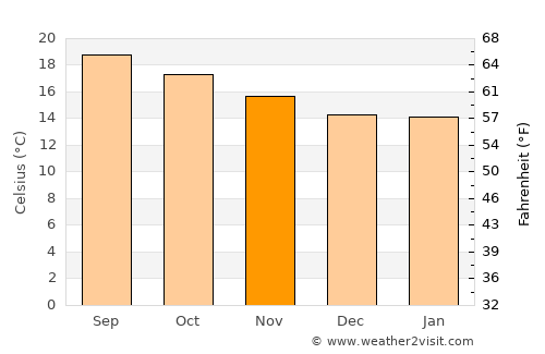 Tequisquiapan average temperature in November
