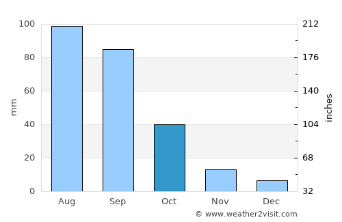 Tequisquiapan average rain in October