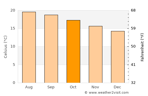 Tequisquiapan average temperature in October