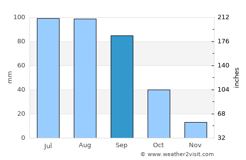 Tequisquiapan average rain in September