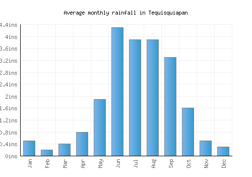 Tequisquiapan monthly rainfall chart (inches)