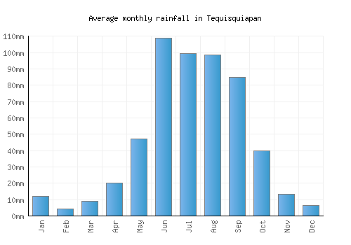 Tequisquiapan monthly rainfall chart (mm)