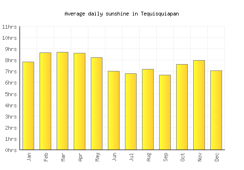Tequisquiapan average daily sunshine chart