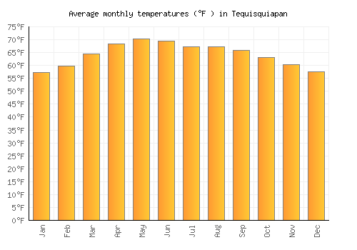 Tequisquiapan average temperature chart (Fahrenheit)