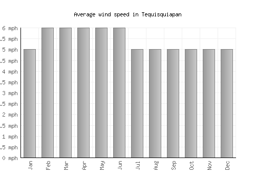 Tequisquiapan average winspeed by month (mph)