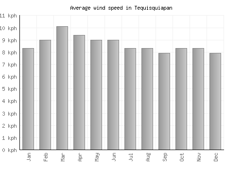 Tequisquiapan average winspeed by month (km/h)