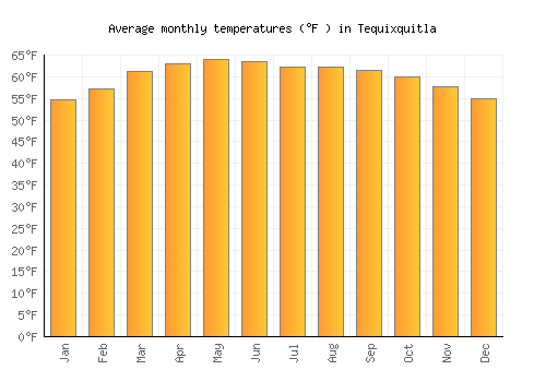Tequixquitla average temperature chart (Fahrenheit)