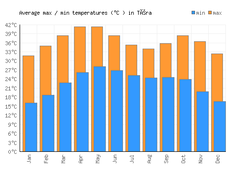 Téra average minimum / maximum temperatures (Celsius)