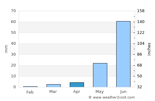 Téra average rain in April