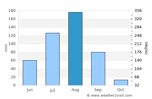 Téra average rain in August