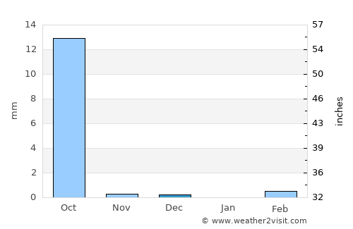 Téra average rain in December