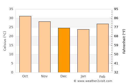 Téra average temperature in December