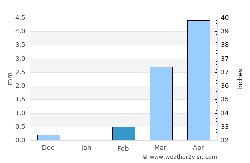 Téra average rain in February