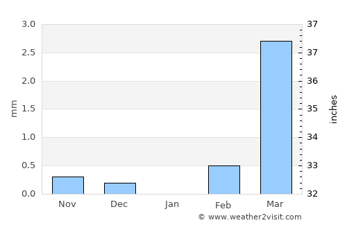 Téra average rain in January