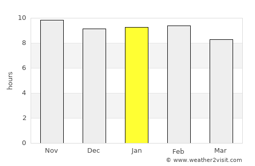 Téra average rain in January