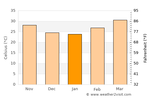 Téra average temperature in January